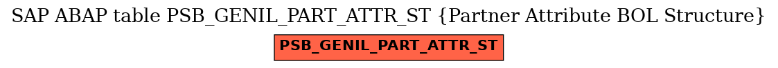 E-R Diagram for table PSB_GENIL_PART_ATTR_ST (Partner Attribute BOL Structure)