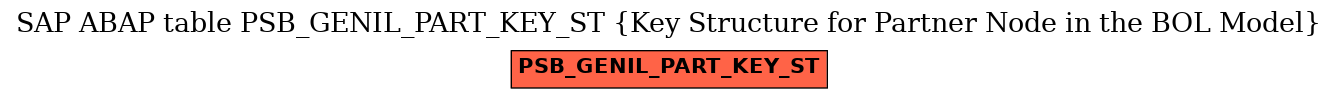 E-R Diagram for table PSB_GENIL_PART_KEY_ST (Key Structure for Partner Node in the BOL Model)