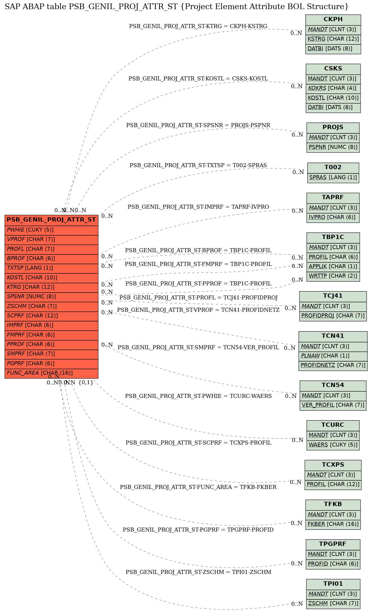 E-R Diagram for table PSB_GENIL_PROJ_ATTR_ST (Project Element Attribute BOL Structure)