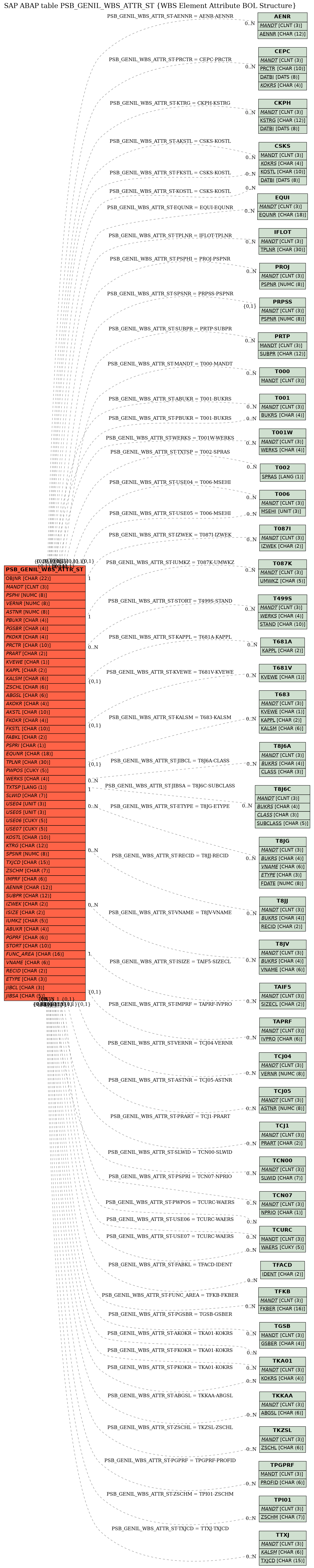 E-R Diagram for table PSB_GENIL_WBS_ATTR_ST (WBS Element Attribute BOL Structure)