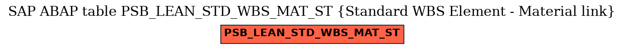 E-R Diagram for table PSB_LEAN_STD_WBS_MAT_ST (Standard WBS Element - Material link)