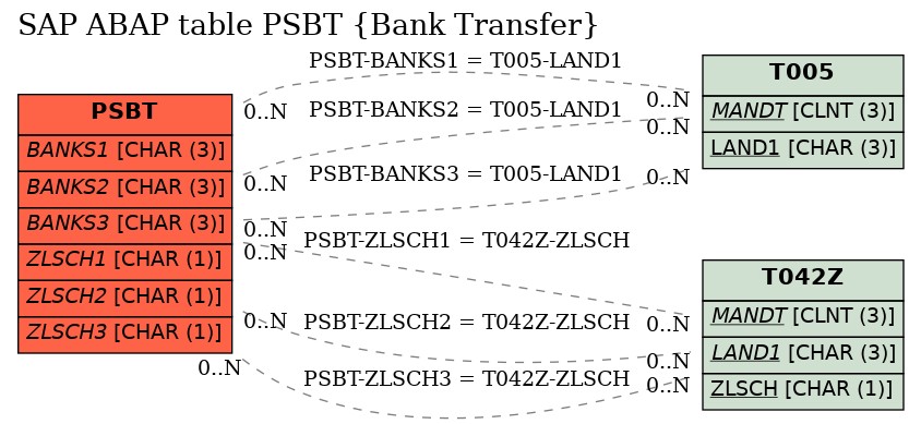 E-R Diagram for table PSBT (Bank Transfer)