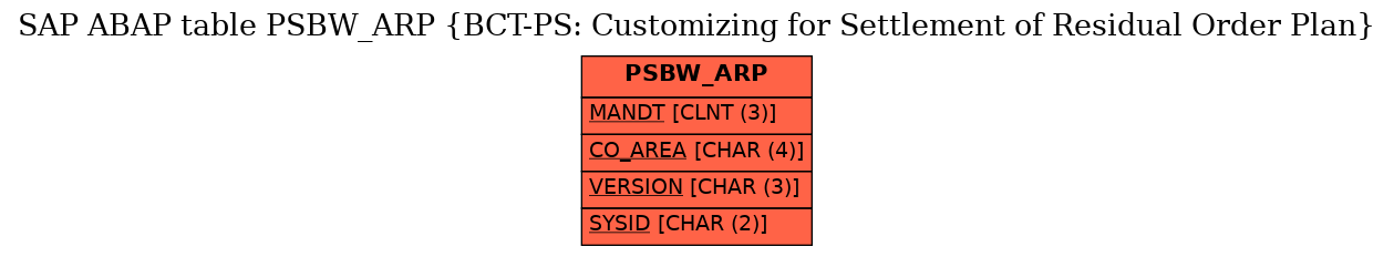 E-R Diagram for table PSBW_ARP (BCT-PS: Customizing for Settlement of Residual Order Plan)