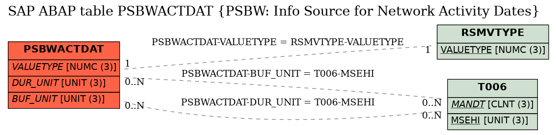 E-R Diagram for table PSBWACTDAT (PSBW: Info Source for Network Activity Dates)