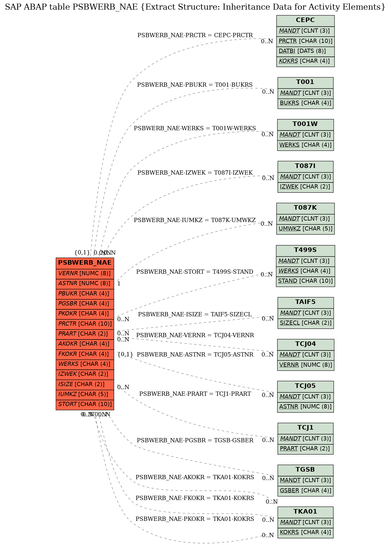 E-R Diagram for table PSBWERB_NAE (Extract Structure: Inheritance Data for Activity Elements)