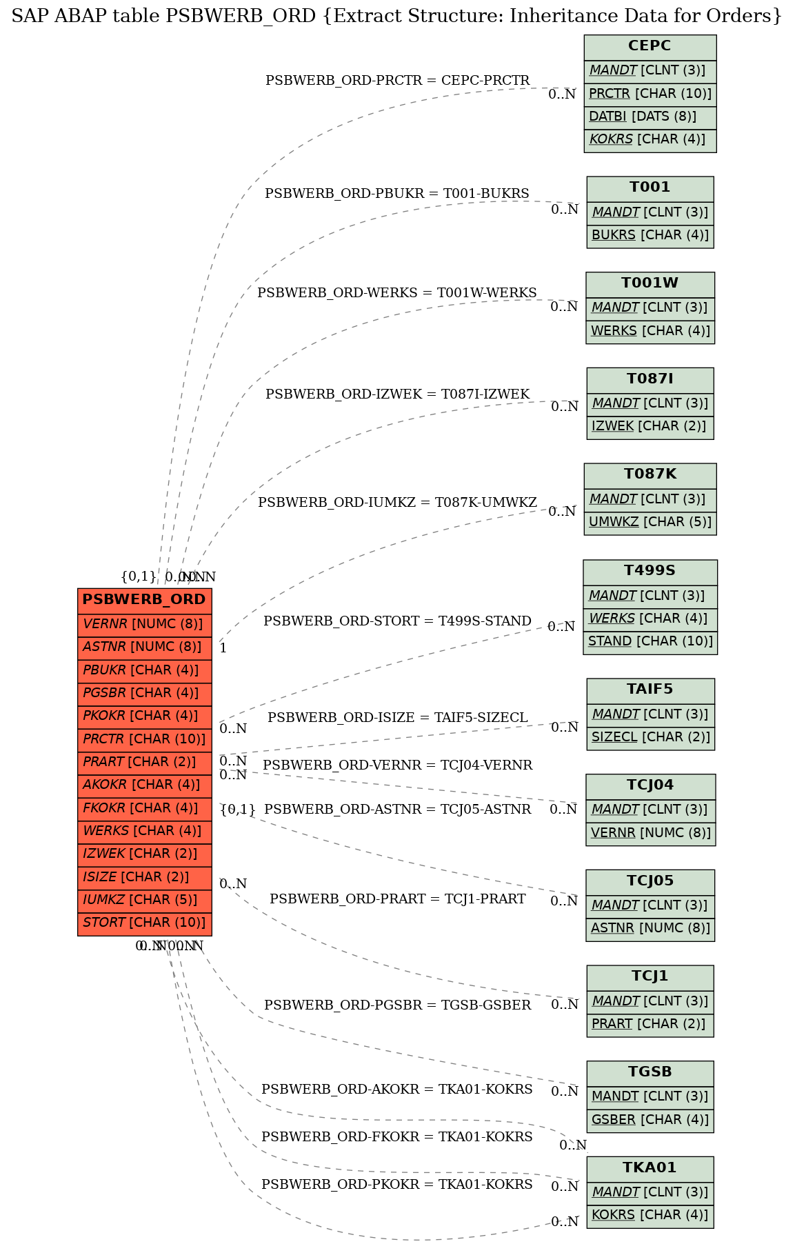 E-R Diagram for table PSBWERB_ORD (Extract Structure: Inheritance Data for Orders)