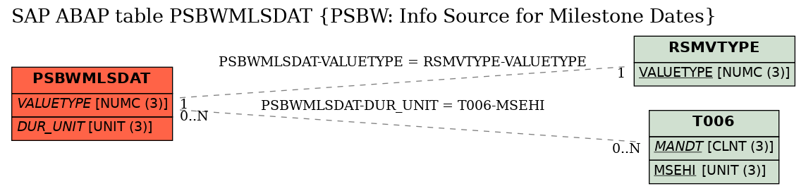 E-R Diagram for table PSBWMLSDAT (PSBW: Info Source for Milestone Dates)