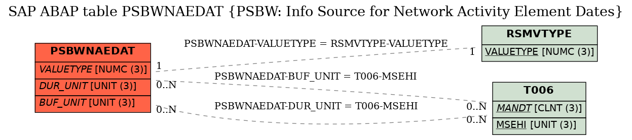 E-R Diagram for table PSBWNAEDAT (PSBW: Info Source for Network Activity Element Dates)