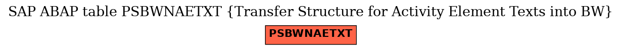 E-R Diagram for table PSBWNAETXT (Transfer Structure for Activity Element Texts into BW)