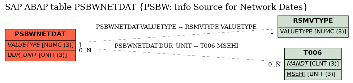 E-R Diagram for table PSBWNETDAT (PSBW: Info Source for Network Dates)