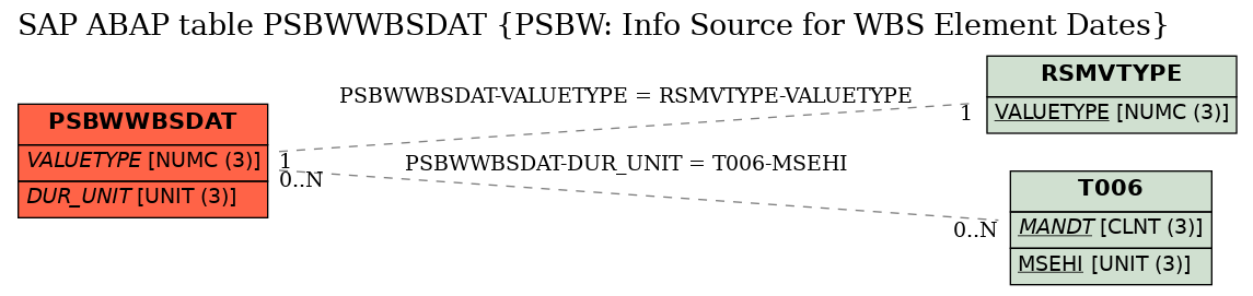 E-R Diagram for table PSBWWBSDAT (PSBW: Info Source for WBS Element Dates)