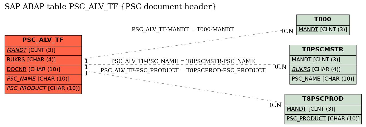 E-R Diagram for table PSC_ALV_TF (PSC document header)