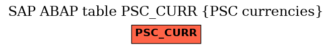 E-R Diagram for table PSC_CURR (PSC currencies)