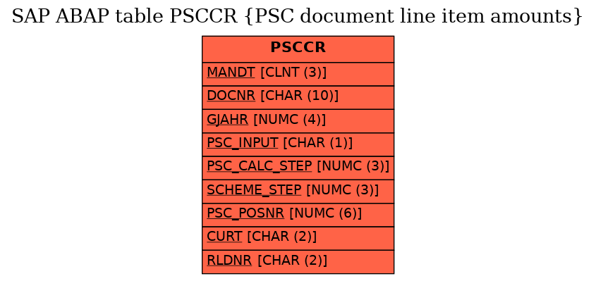 E-R Diagram for table PSCCR (PSC document line item amounts)