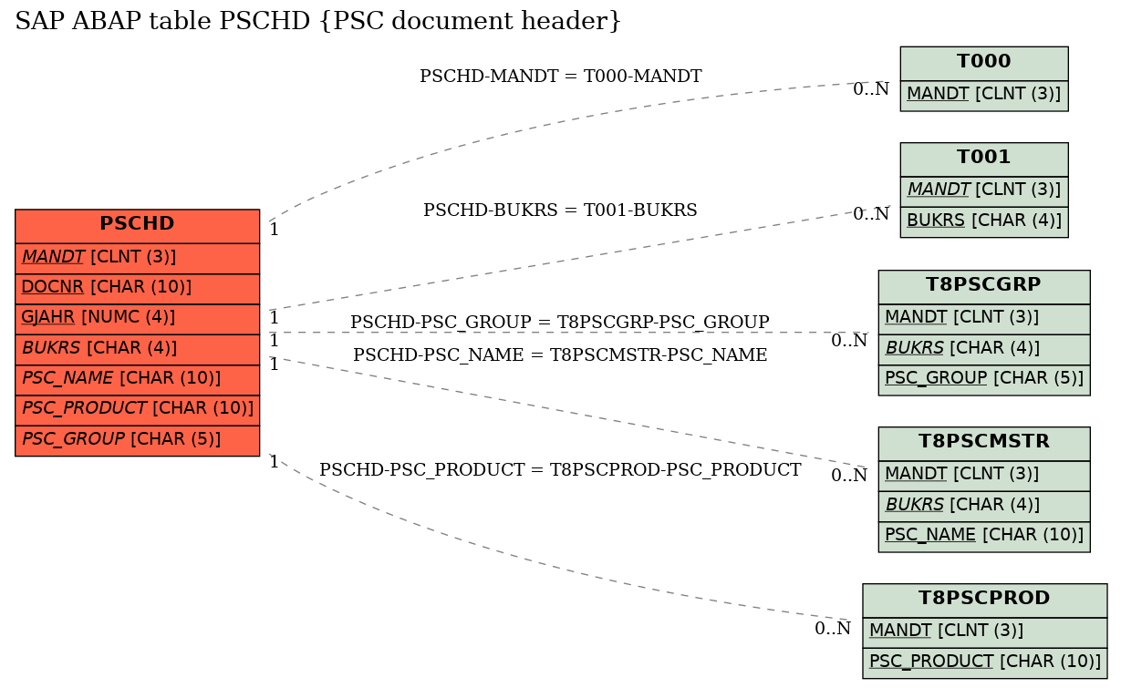 E-R Diagram for table PSCHD (PSC document header)