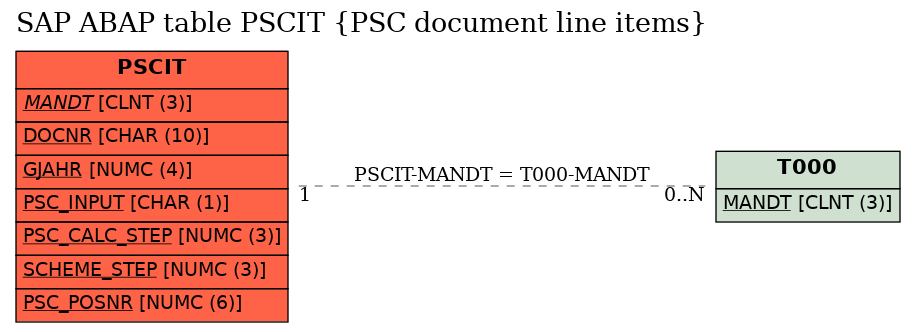 E-R Diagram for table PSCIT (PSC document line items)