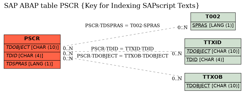 E-R Diagram for table PSCR (Key for Indexing SAPscript Texts)