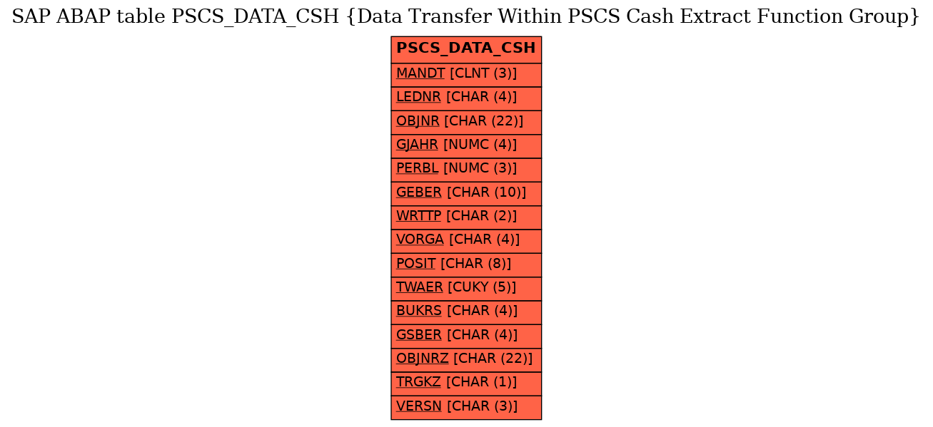 E-R Diagram for table PSCS_DATA_CSH (Data Transfer Within PSCS Cash Extract Function Group)