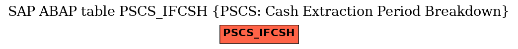 E-R Diagram for table PSCS_IFCSH (PSCS: Cash Extraction Period Breakdown)