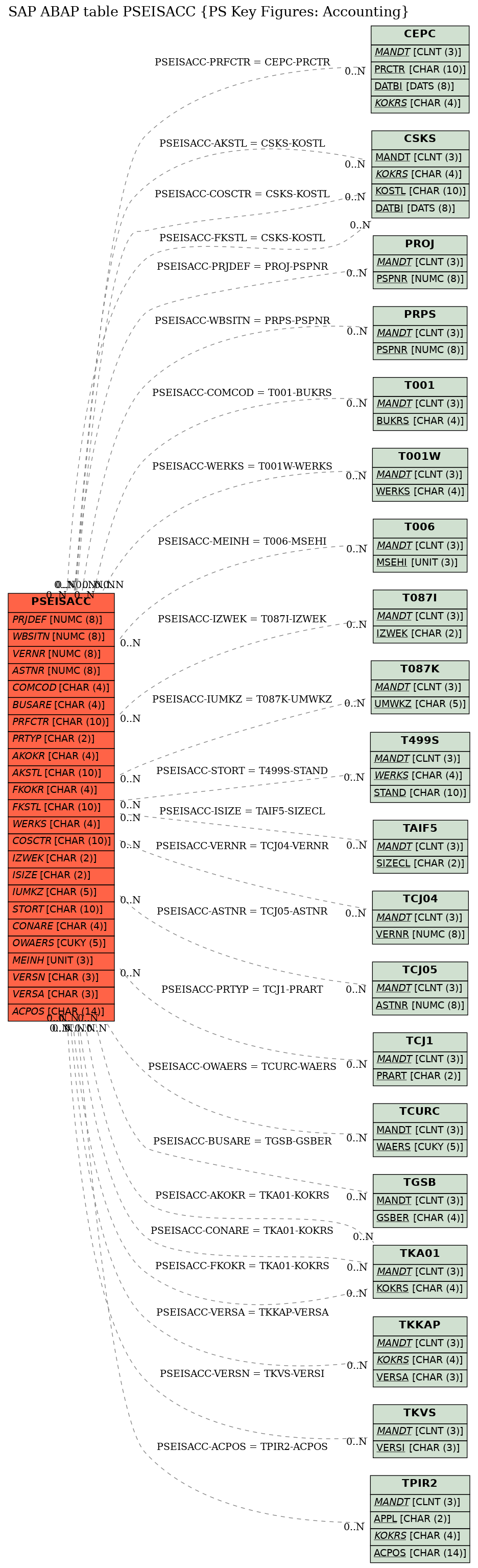 E-R Diagram for table PSEISACC (PS Key Figures: Accounting)