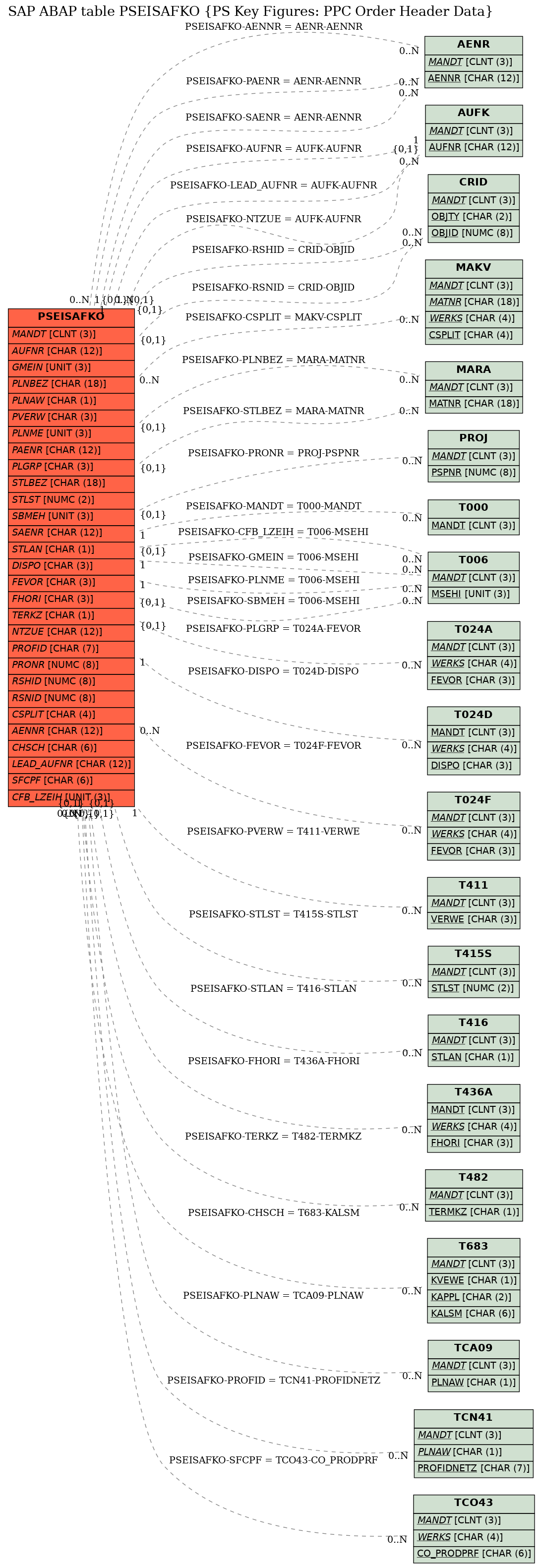 E-R Diagram for table PSEISAFKO (PS Key Figures: PPC Order Header Data)