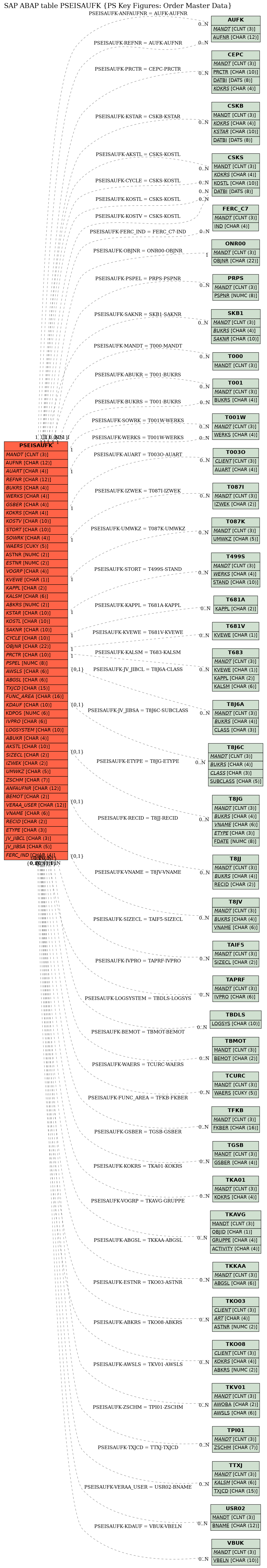 E-R Diagram for table PSEISAUFK (PS Key Figures: Order Master Data)