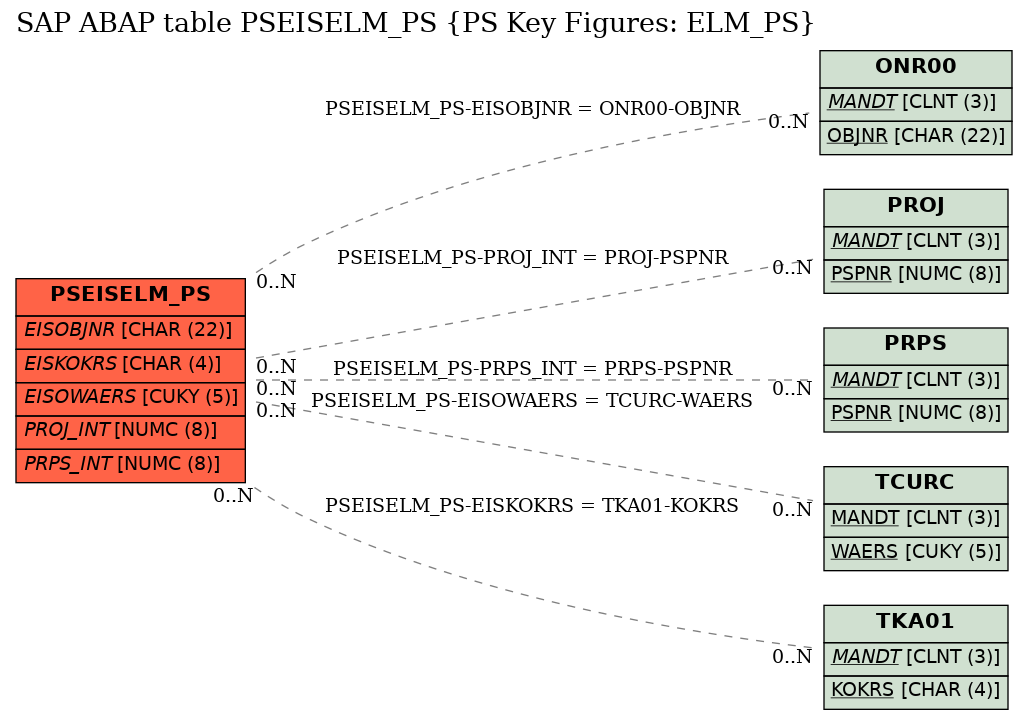 E-R Diagram for table PSEISELM_PS (PS Key Figures: ELM_PS)