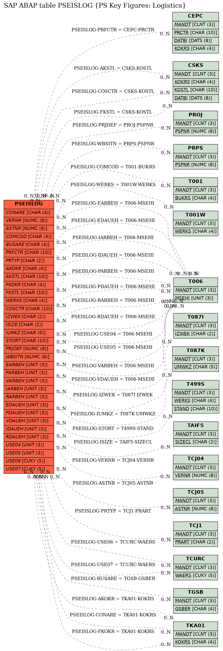 E-R Diagram for table PSEISLOG (PS Key Figures: Logistics)