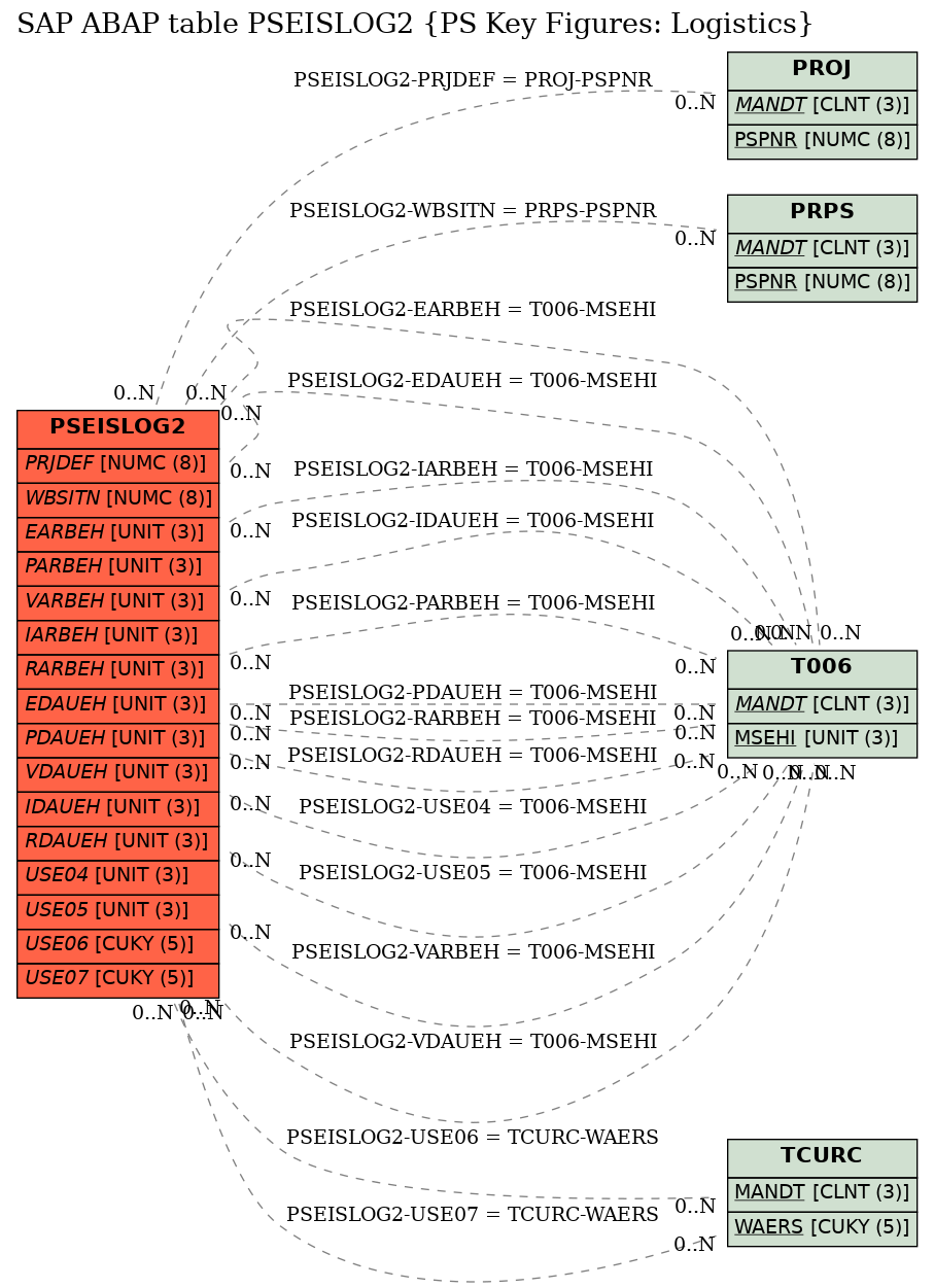 E-R Diagram for table PSEISLOG2 (PS Key Figures: Logistics)