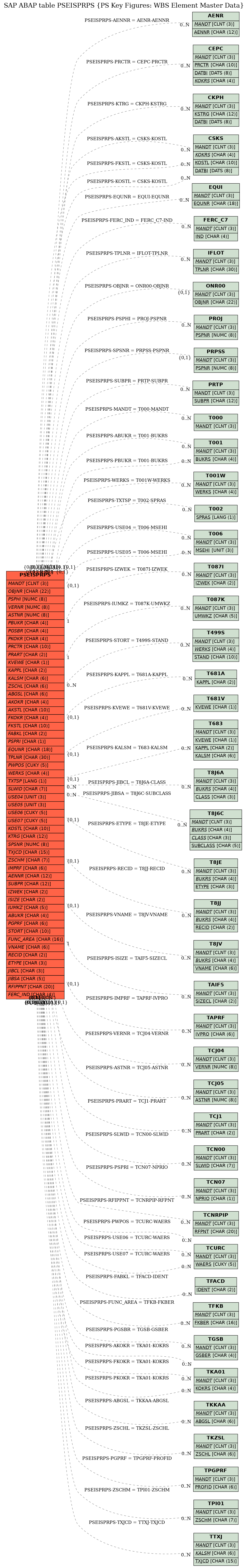 E-R Diagram for table PSEISPRPS (PS Key Figures: WBS Element Master Data)