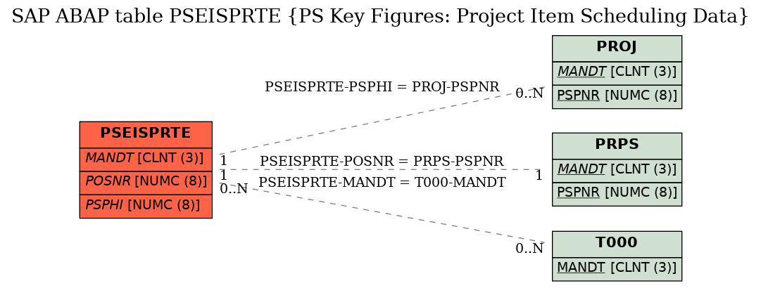 E-R Diagram for table PSEISPRTE (PS Key Figures: Project Item Scheduling Data)