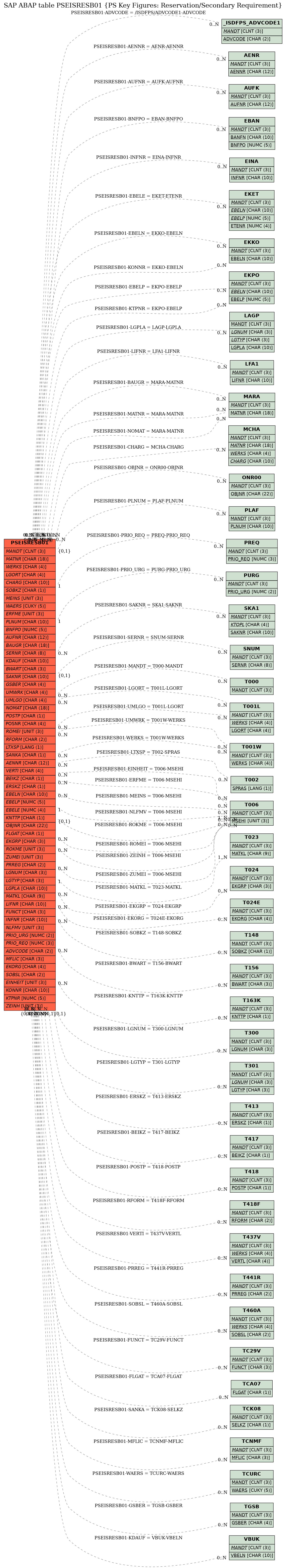 E-R Diagram for table PSEISRESB01 (PS Key Figures: Reservation/Secondary Requirement)