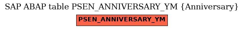 E-R Diagram for table PSEN_ANNIVERSARY_YM (Anniversary)