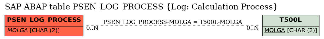 E-R Diagram for table PSEN_LOG_PROCESS (Log: Calculation Process)