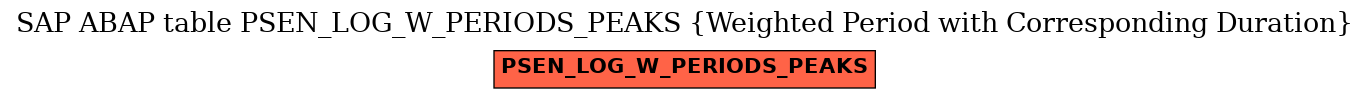 E-R Diagram for table PSEN_LOG_W_PERIODS_PEAKS (Weighted Period with Corresponding Duration)