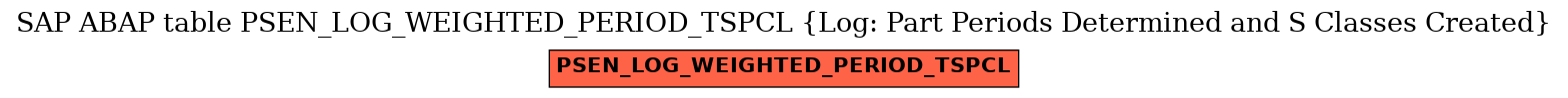 E-R Diagram for table PSEN_LOG_WEIGHTED_PERIOD_TSPCL (Log: Part Periods Determined and S Classes Created)