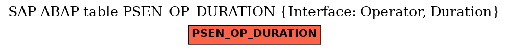 E-R Diagram for table PSEN_OP_DURATION (Interface: Operator, Duration)