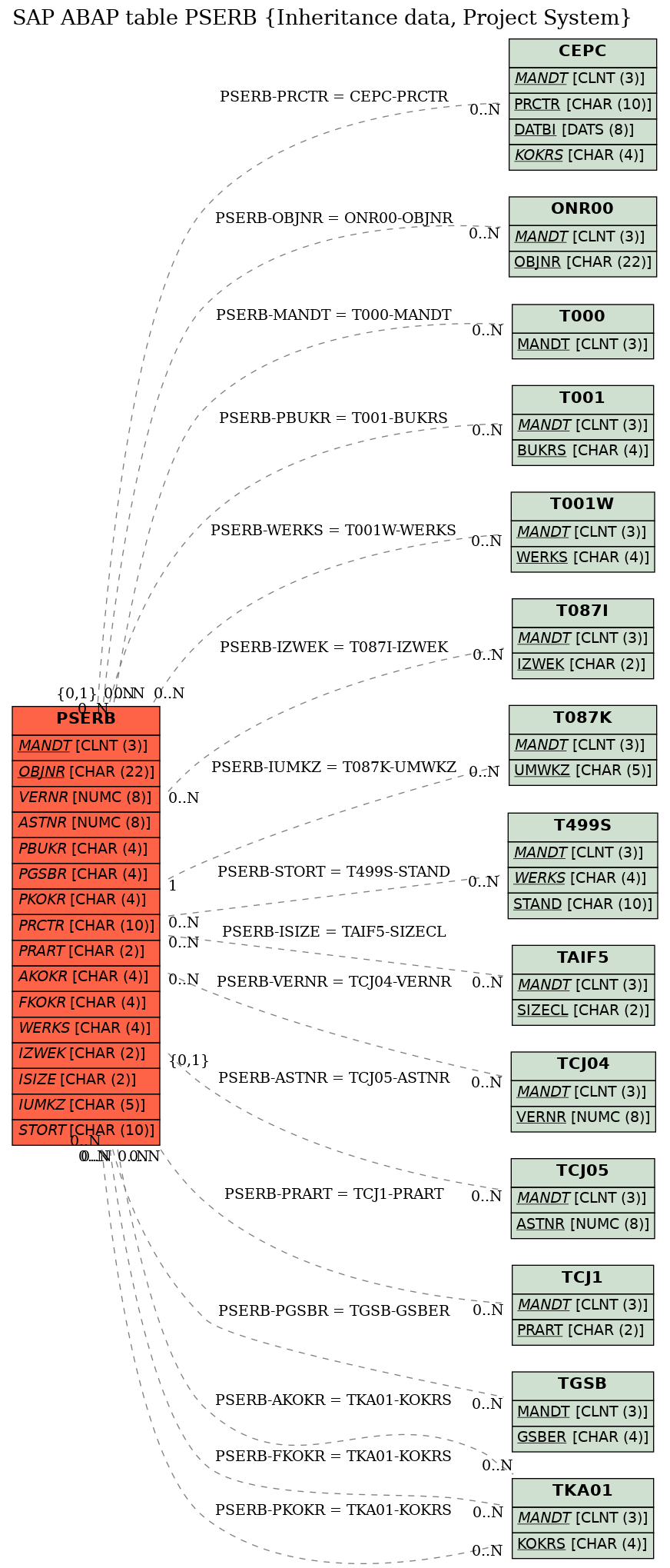 E-R Diagram for table PSERB (Inheritance data, Project System)