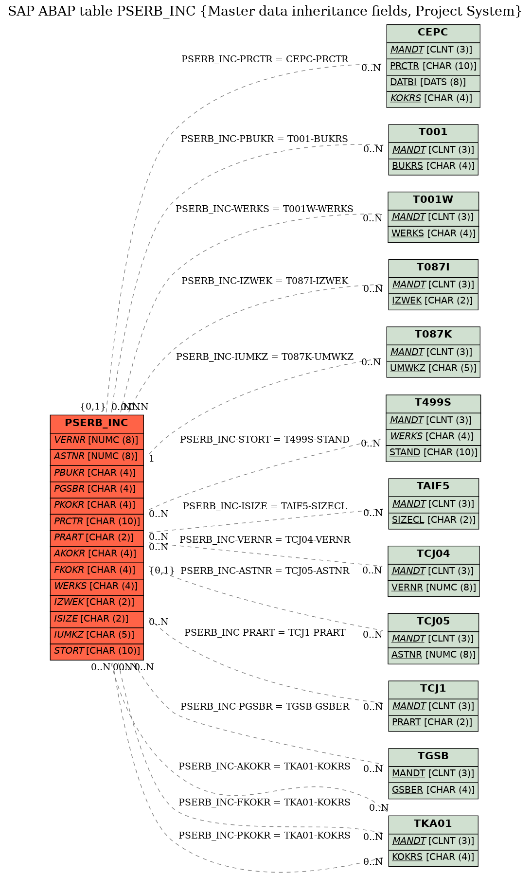 E-R Diagram for table PSERB_INC (Master data inheritance fields, Project System)