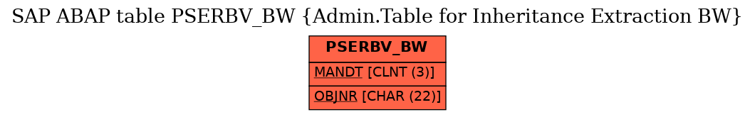 E-R Diagram for table PSERBV_BW (Admin.Table for Inheritance Extraction BW)
