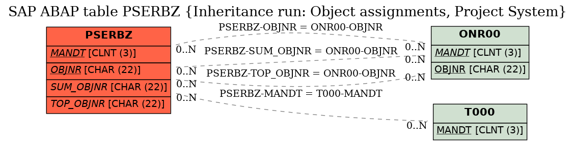 E-R Diagram for table PSERBZ (Inheritance run: Object assignments, Project System)