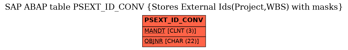 E-R Diagram for table PSEXT_ID_CONV (Stores External Ids(Project,WBS) with masks)