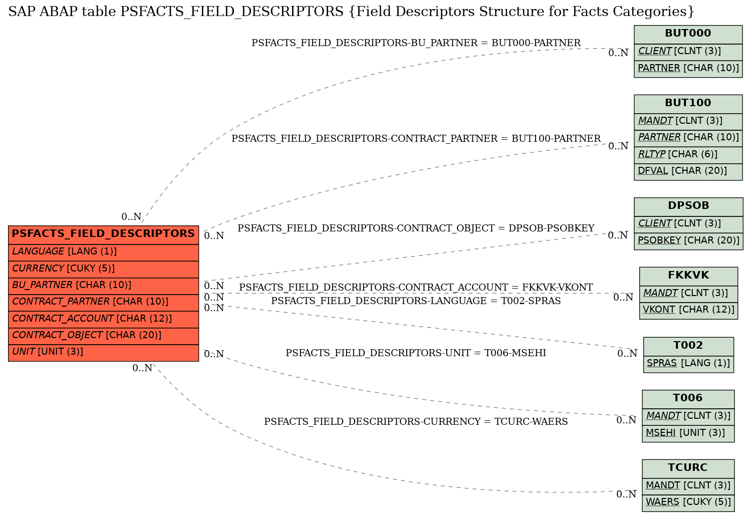 E-R Diagram for table PSFACTS_FIELD_DESCRIPTORS (Field Descriptors Structure for Facts Categories)