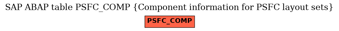 E-R Diagram for table PSFC_COMP (Component information for PSFC layout sets)