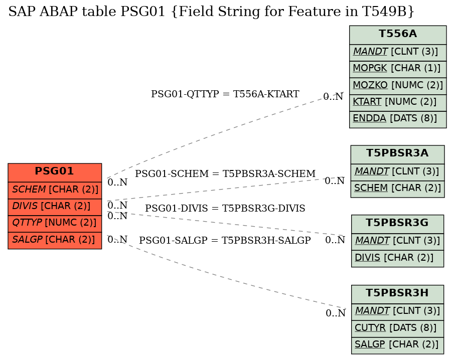 E-R Diagram for table PSG01 (Field String for Feature in T549B)