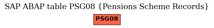 E-R Diagram for table PSG08 (Pensions Scheme Records)