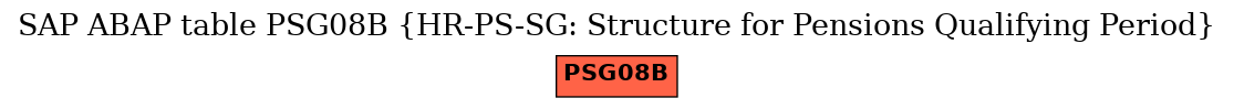 E-R Diagram for table PSG08B (HR-PS-SG: Structure for Pensions Qualifying Period)