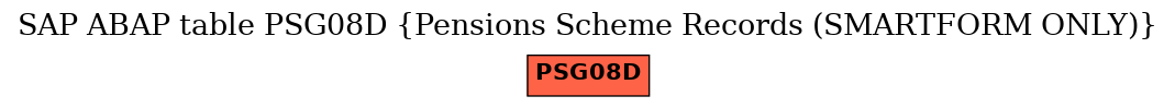 E-R Diagram for table PSG08D (Pensions Scheme Records (SMARTFORM ONLY))