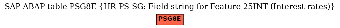 E-R Diagram for table PSG8E (HR-PS-SG: Field string for Feature 25INT (Interest rates))