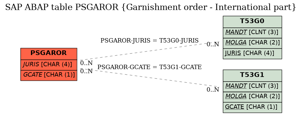 E-R Diagram for table PSGAROR (Garnishment order - International part)
